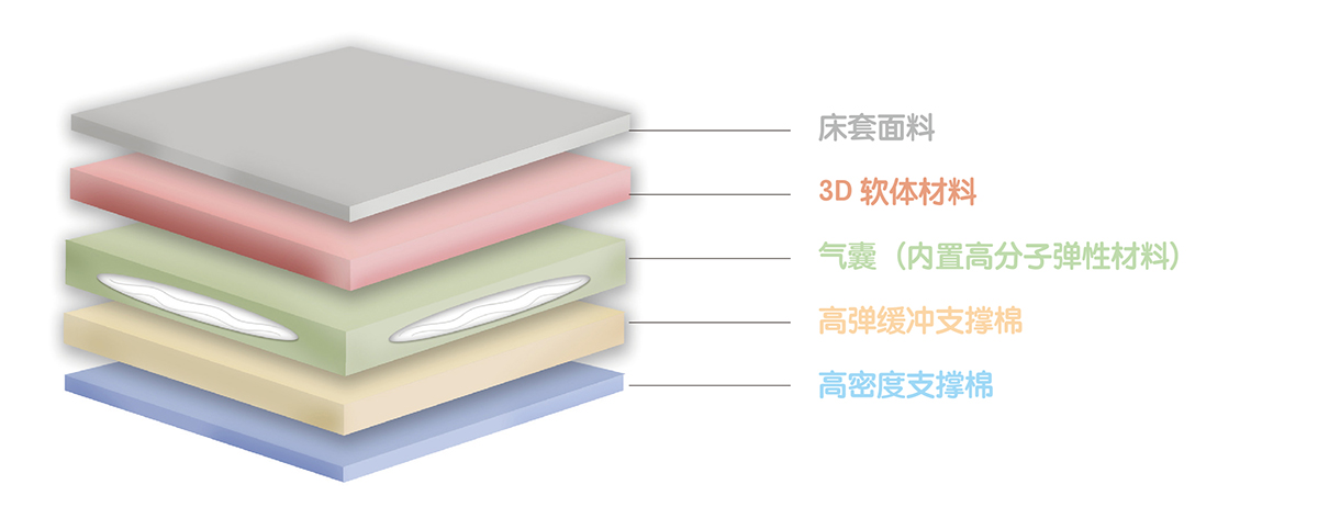 3D可拆洗充气防褥疮床垫（养老）(图1)